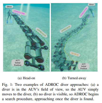 A diagram which displays ADROC guiding an AUV to a diver, in two examples. In the left example, there is no search process while the AUV searches for a while in the right image.