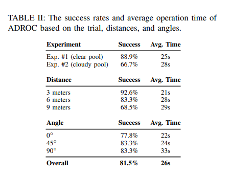 A table of ADROC results. Overall success rate 81.5 percent. Experiment 1 (clear pool), 88.9 percent, Experiment 2 (cloudy pool), 66.7 percent. Success rate decreases as initial distance increases, from 92.6 percent at 3 meters to 68.5 percent at 9 meters.
