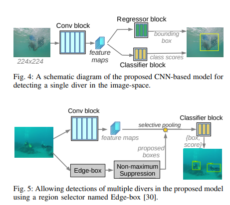 This figure shows the network architecture of the Deep Diver Detector.