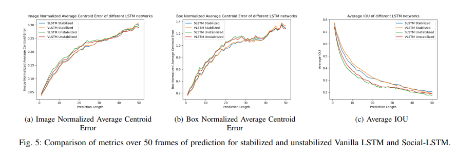 This figure shows diver prediction error rates, demonstrating that predictions under 2 seconds in the future are possible, but not necessarily accurate