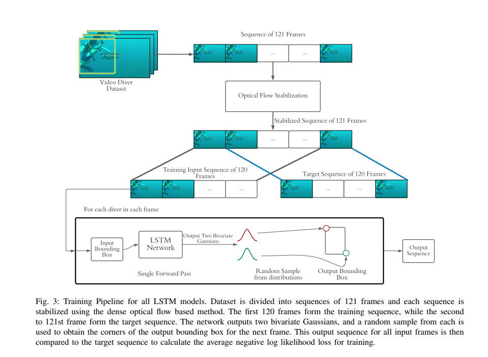 This figure shows the training pipeline of the diver prediction LSTMS.
