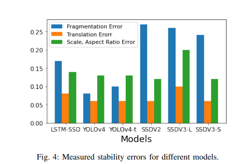 This table shows temporal stability for VDD-C trained models, demonstrating that while SSDs are the best at single images, for temporal stability, YOLO works better.