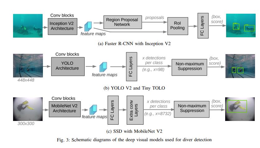 This figure shows the network architectures of Faster RCNN, YOLO, and SSD.