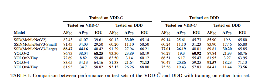 This table shows that VDD-C trained models outperform those trained on DDD, and that the VDD-C test set is more challenging.