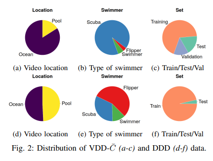 This figure shows that VDD-C has a much higher variety of diver appearences.