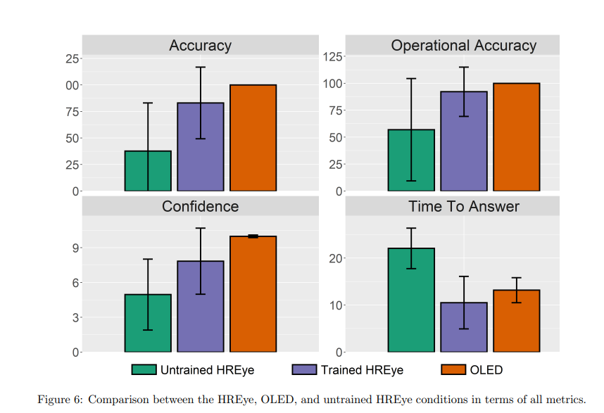 Comparison between HREye, Untrained HReye, and OLED conditions.