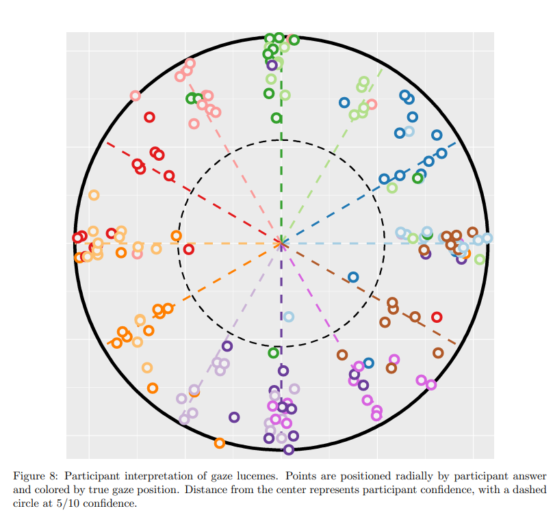 Results of gaze indication using HREye.