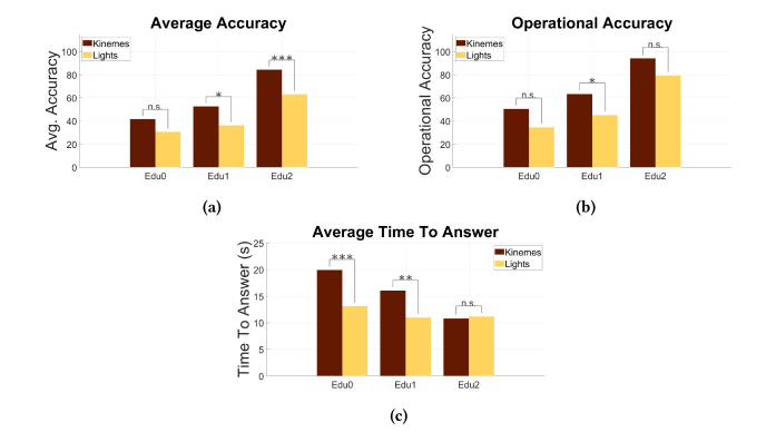 A comparison of RCVM and a light-based baseline at different education levels.