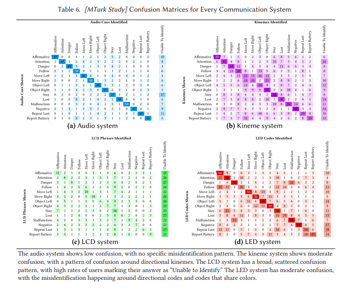 A confusion matrix for four different communication systems.
