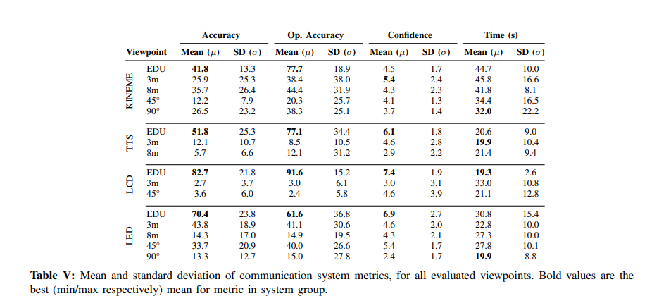 RCVM vs other systems at a variety of viewpoints.