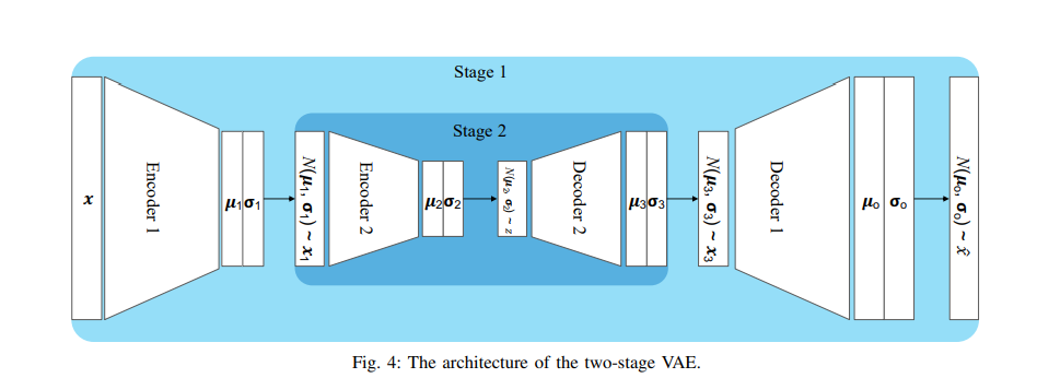 This image shows the structure of our two-stage Varitional Autoencoder.